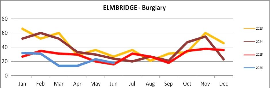 Burglary